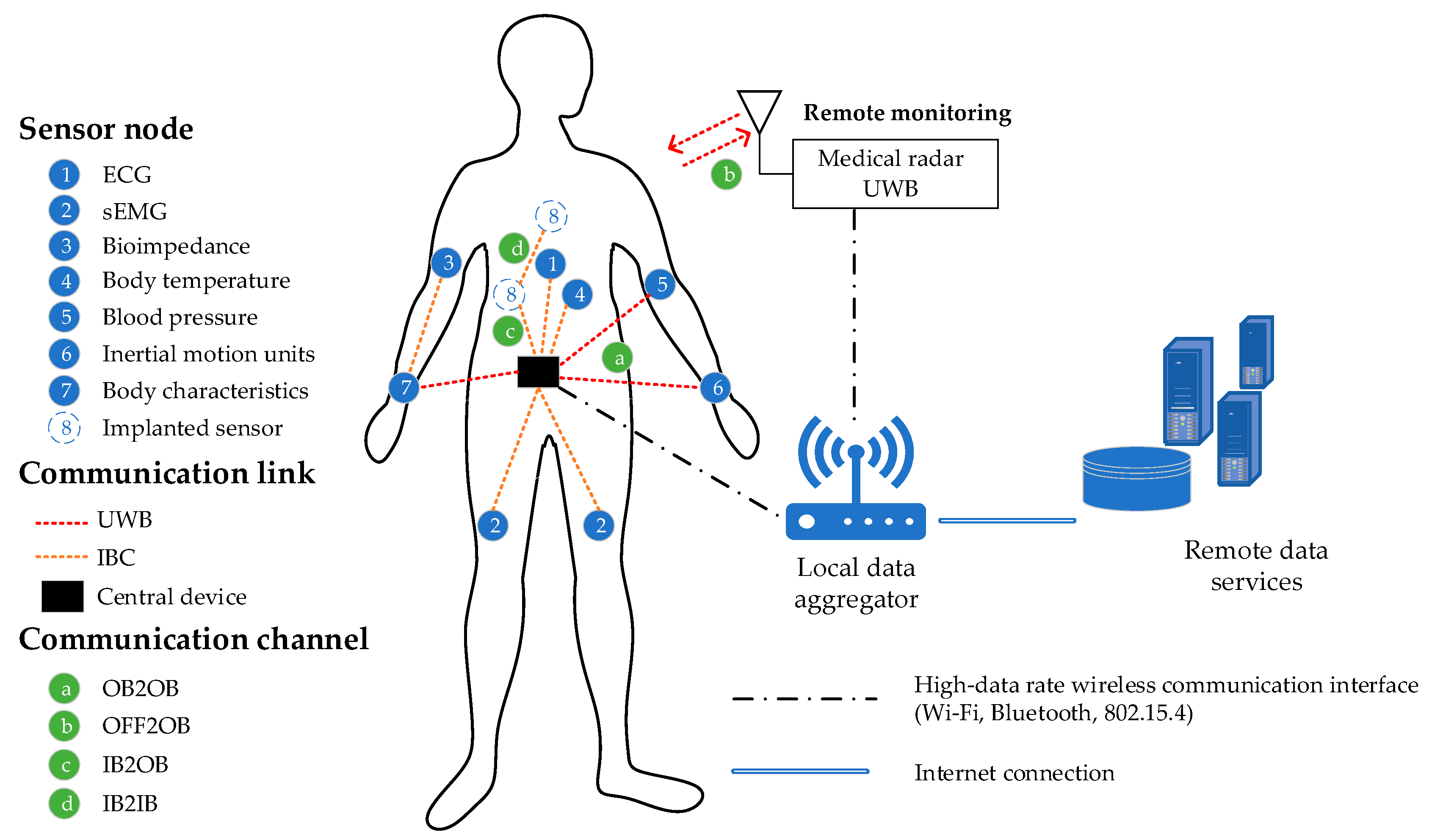 Sensors Free Full Text Wireless Body Sensor Communication Systems Based On Uwb And Ibc Technologies State Of The Art And Open Challenges Html