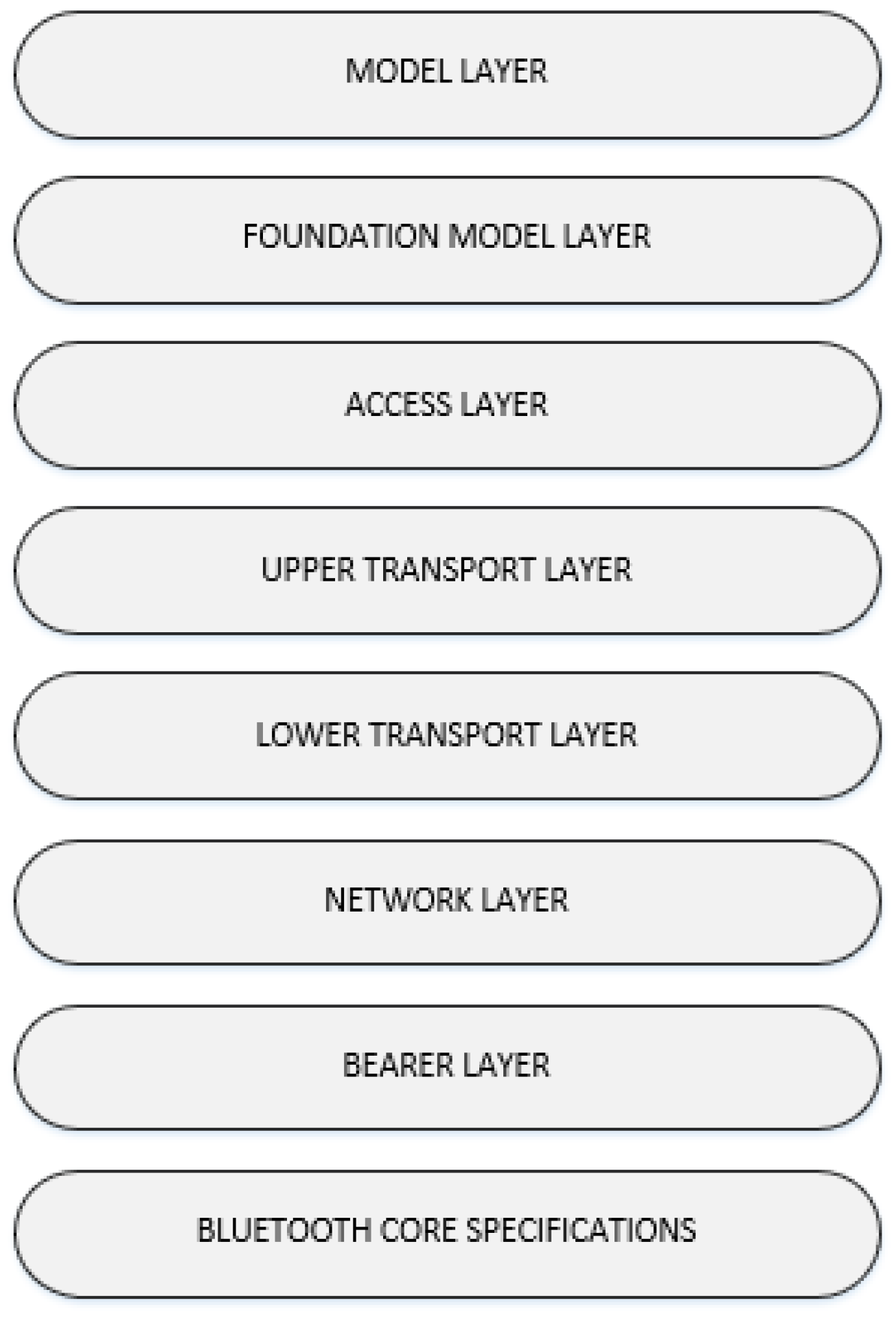 Bluetooth mesh models new arrivals