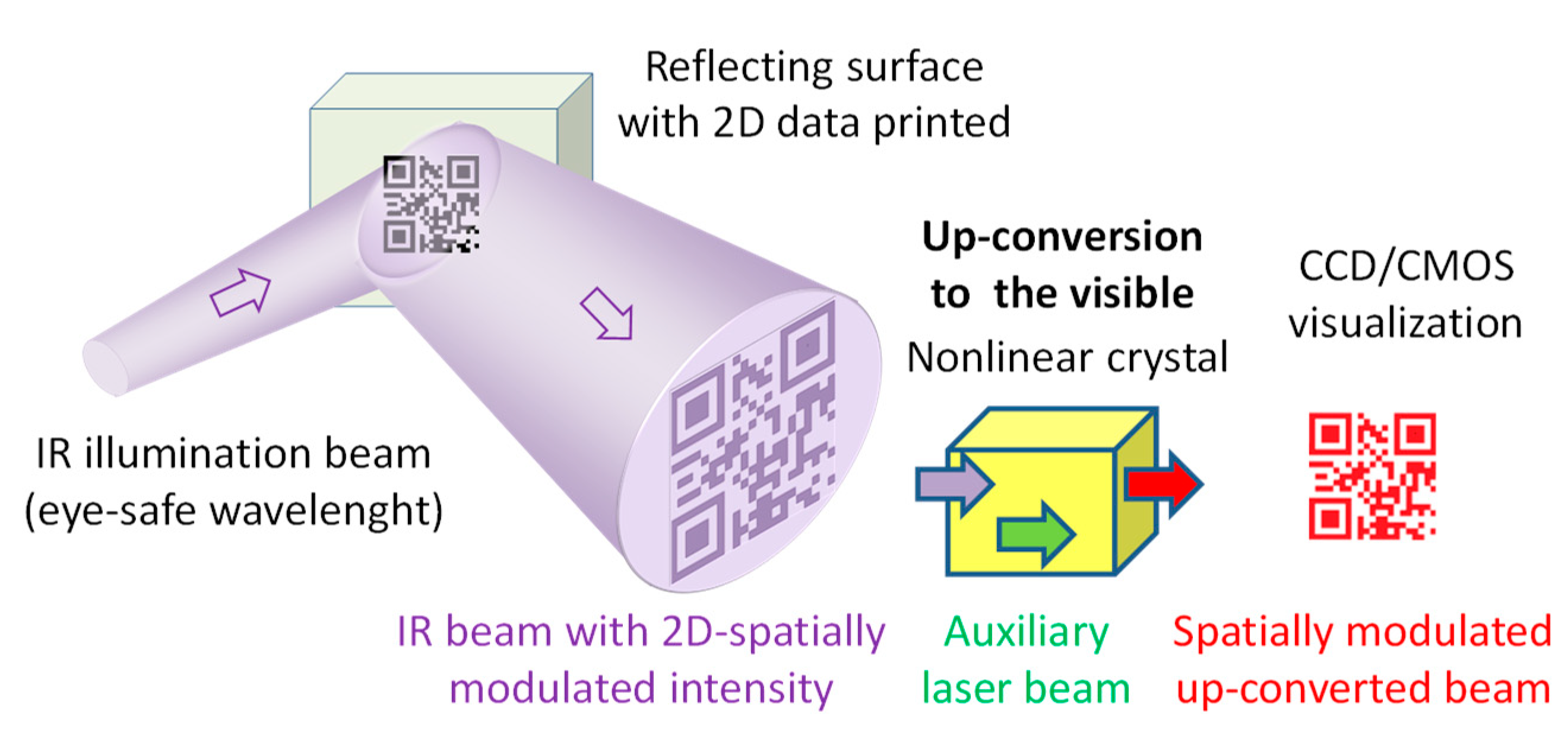 Sensors Free FullText UpConversion Sensing of 2D Spatially