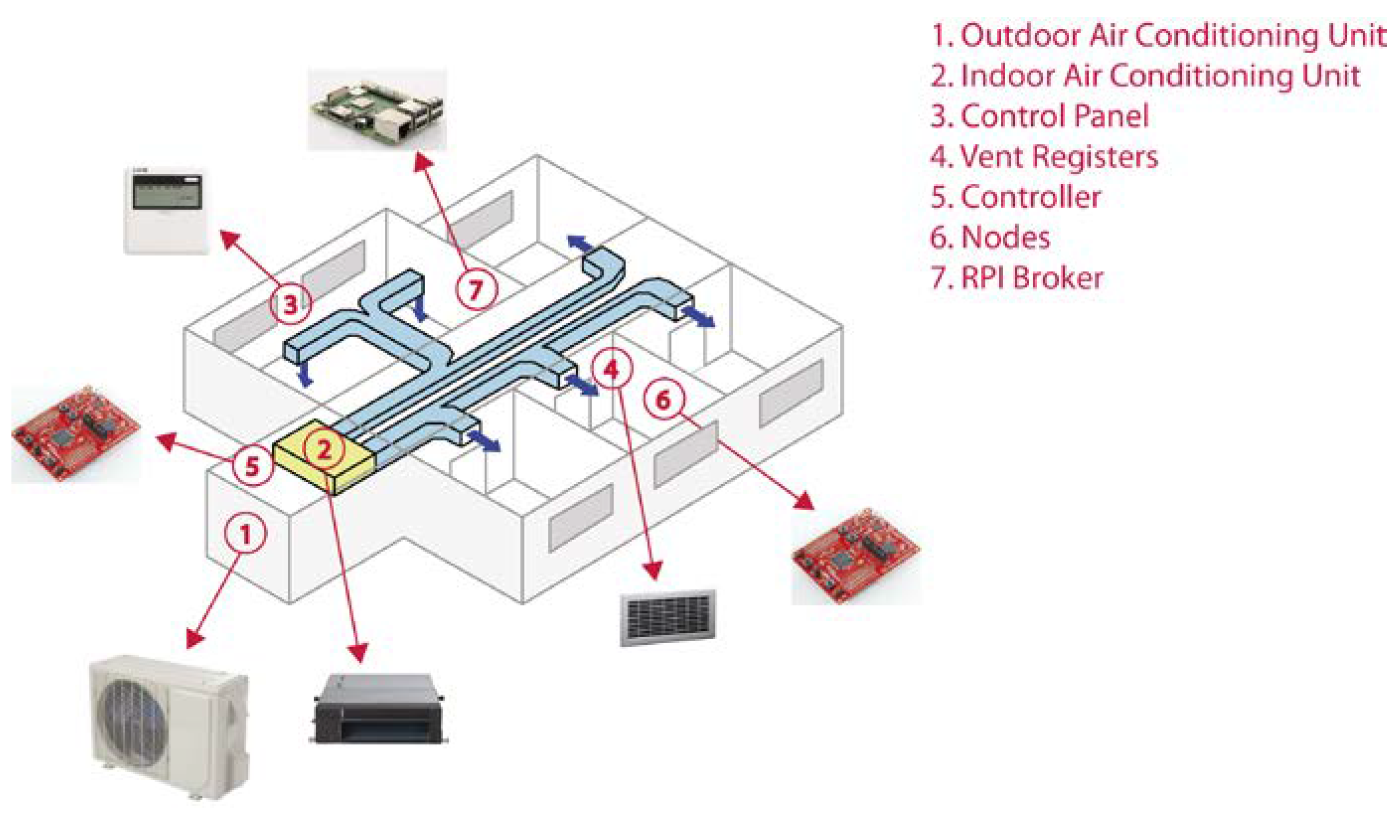 multi zone ac system