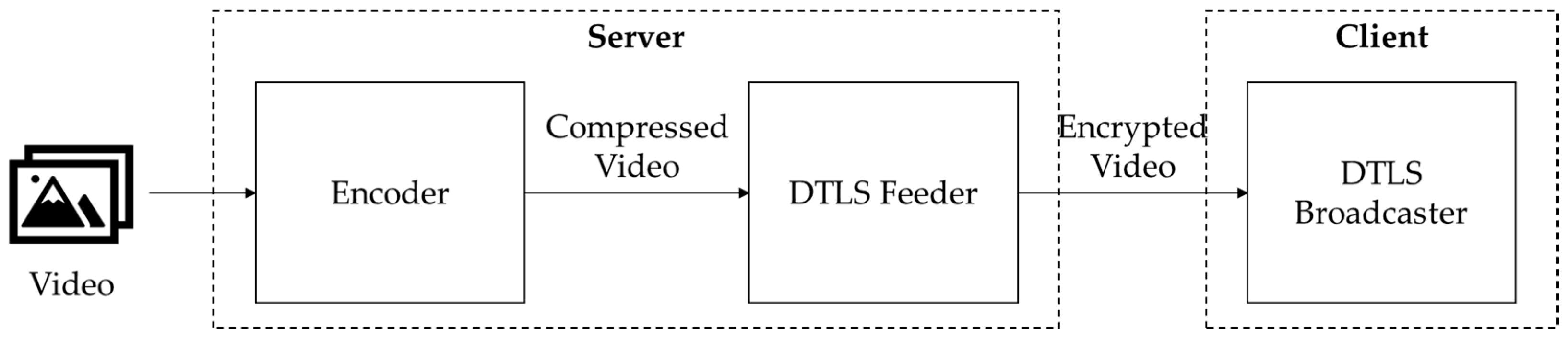 JLVEA: Lightweight Real-Time Video Stream Encryption Algorithm for ...