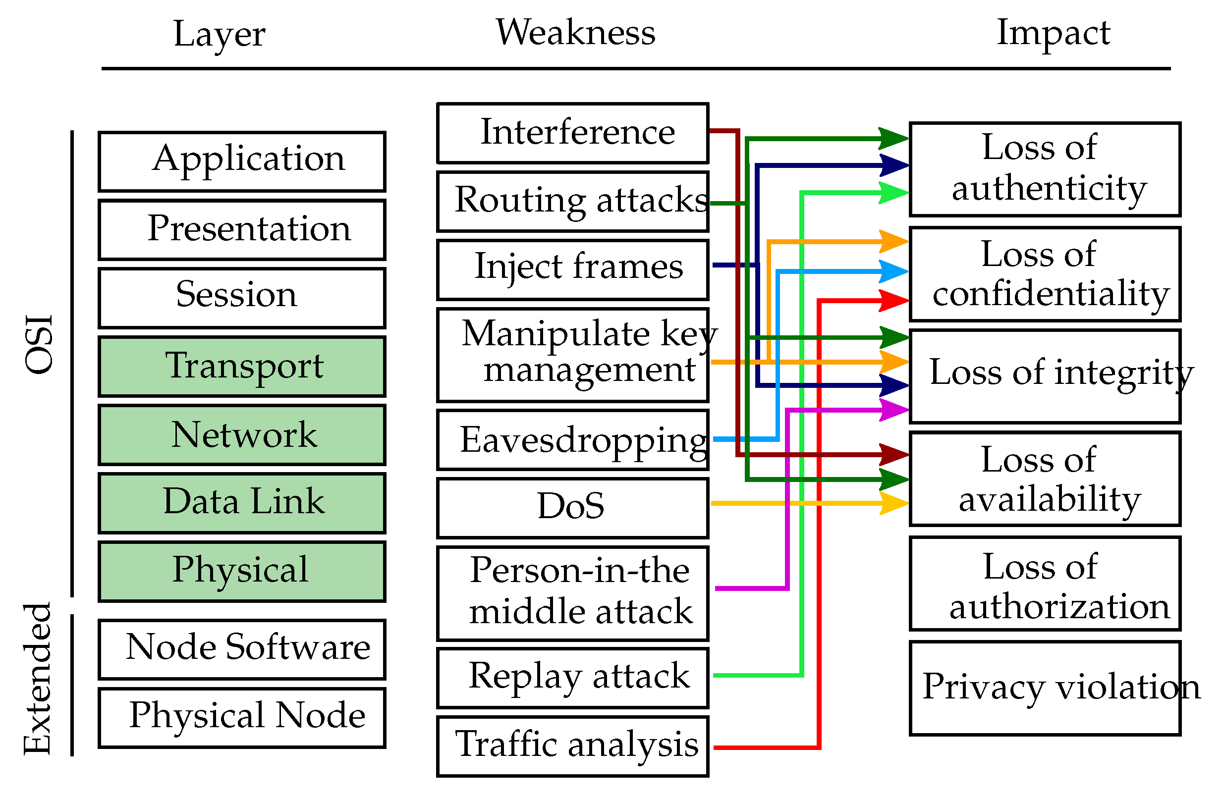 Топология osi. Модель osi. Сетевая модель osi архитектура компьютерных сетей. Osi layers. Osi model layers.
