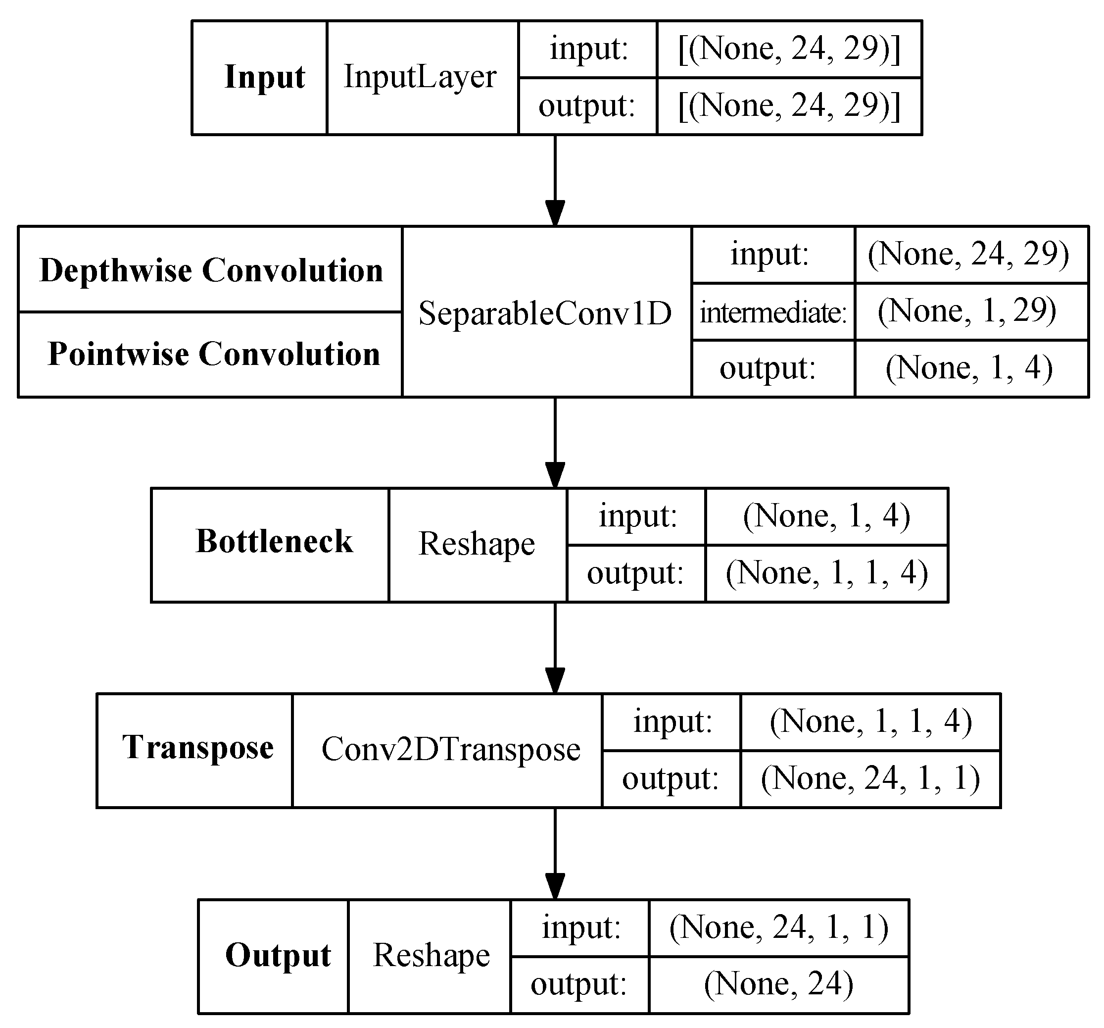 Feature Extraction from Building Submetering Networks Using Deep Learning