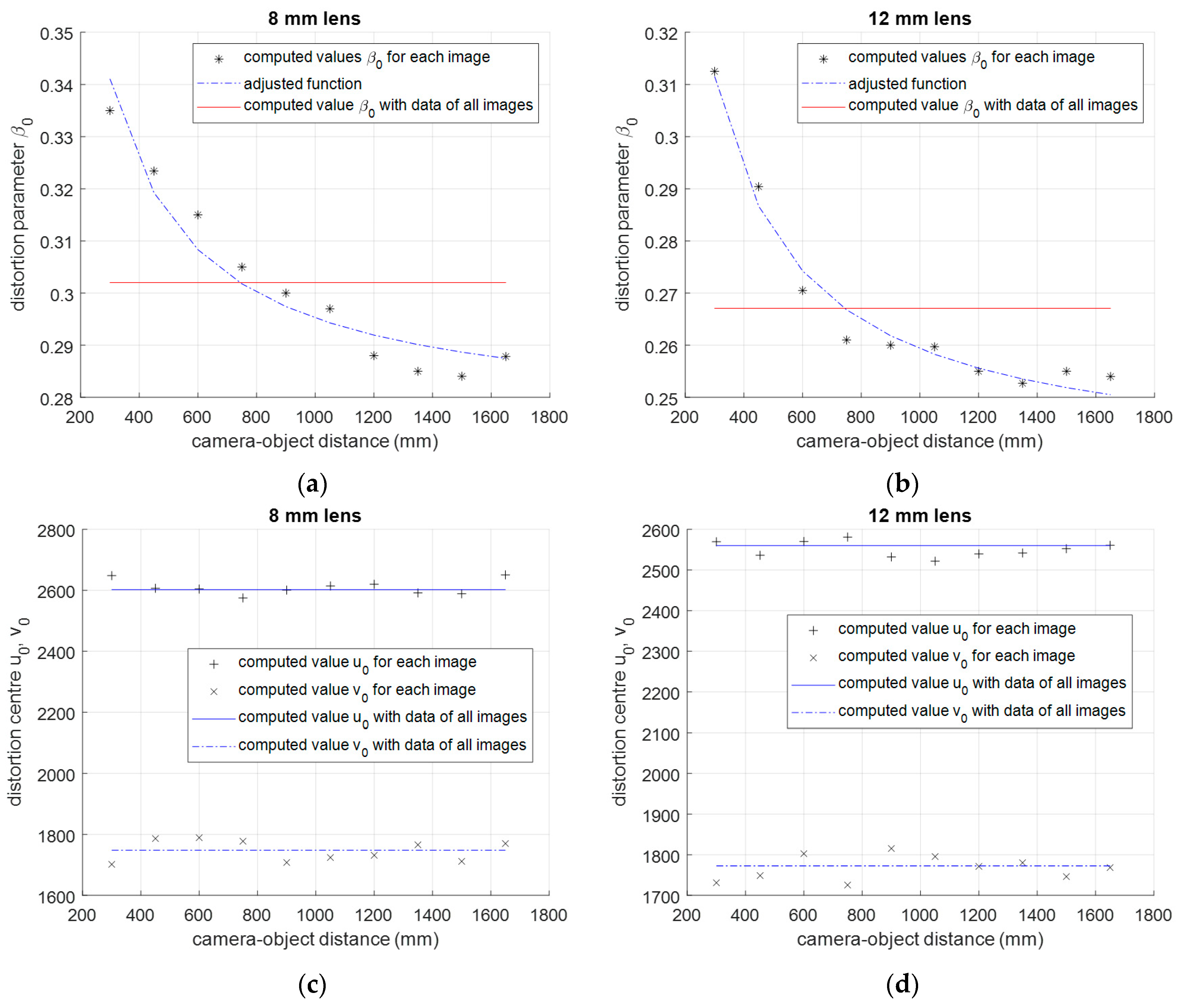 a new calibration model of camera lens distortion