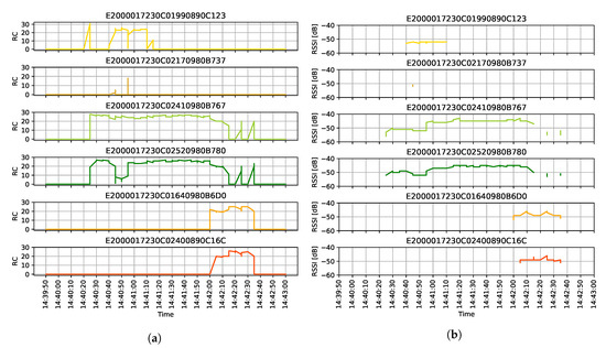 Sensors Free Full Text Reliable Identification Schemes For Asset And Production Tracking In Industry 4 0 Html