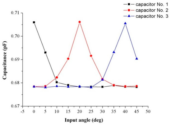A Capacitive MEMS Inclinometer Sensor with Wide Dynamic