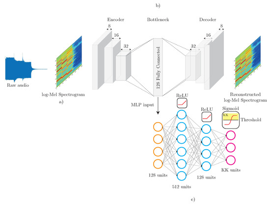 Sensors | Free Full-Text | Open Set Audio Classification Using ...