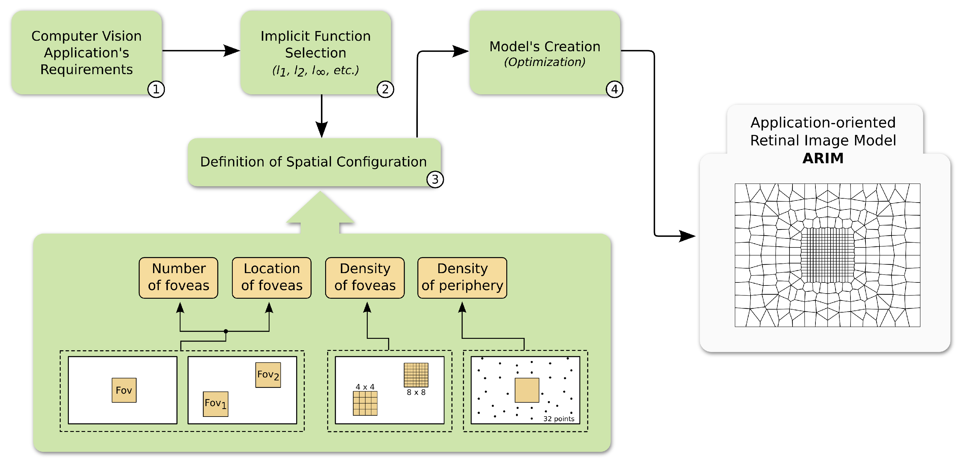 Retinal variables – Graph workflow