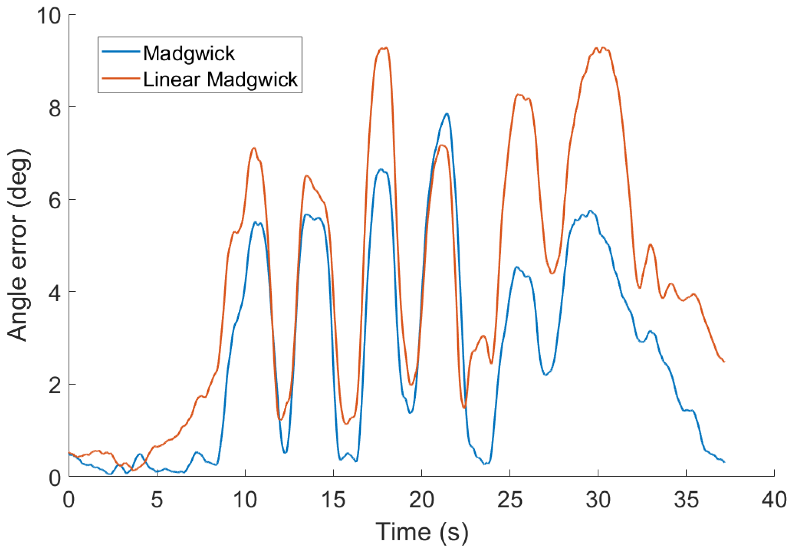Sensors | Free Full-Text | Fast AHRS Filter for Accelerometer, Magnetometer, and Gyroscope Combination with Separated Sensor Corrections | HTML Sensors | Free Full-Text | Fast AHRS Filter for Accelerometer, Magnetometer, and Gyroscope Combination with Separated Sensor Corrections | HTML