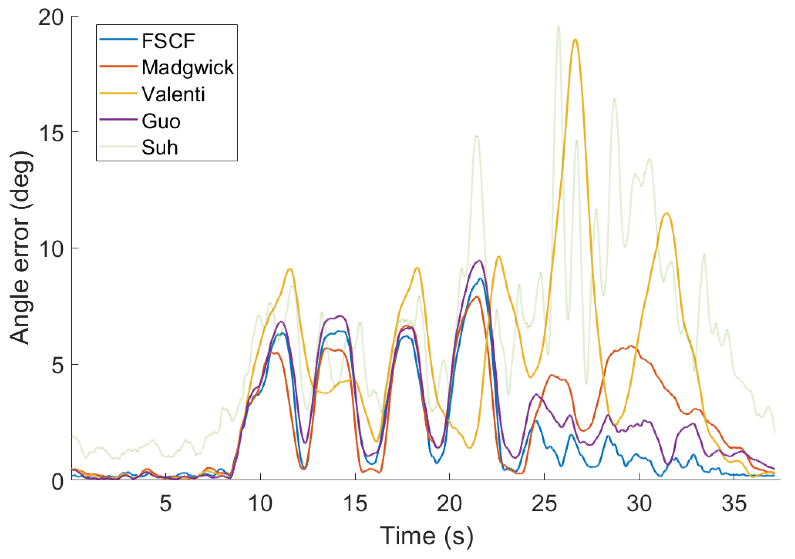 Sensors | Free Full-Text | Fast AHRS Filter for Accelerometer, Magnetometer, and Gyroscope Combination with Separated Sensor Corrections | HTML Sensors | Free Full-Text | Fast AHRS Filter for Accelerometer, Magnetometer, and Gyroscope Combination with Separated Sensor Corrections | HTML