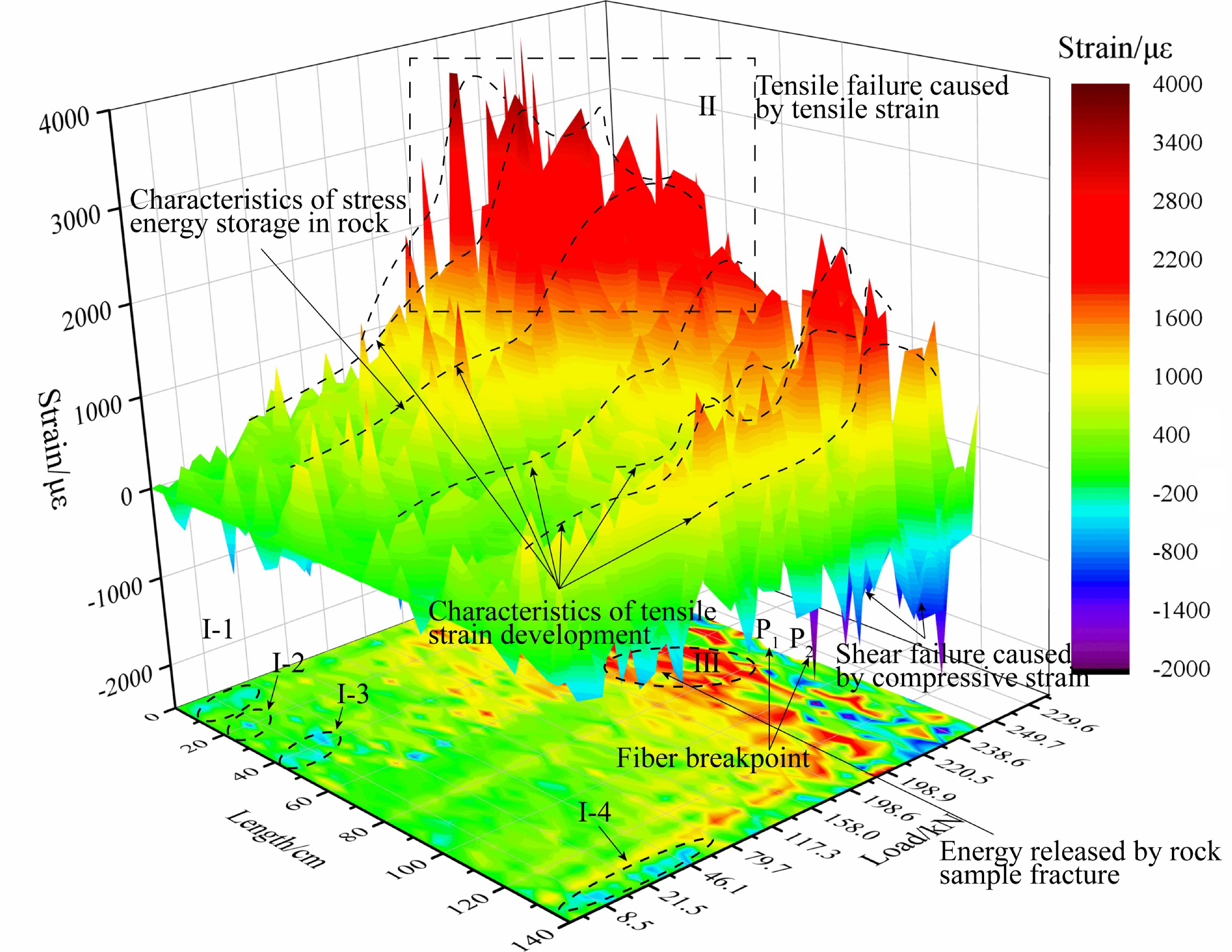 Study on Strain Characterization and Failure Location of Rock Fracture ...