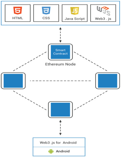 Sensors Free Full Text Blockchain For The Internet Of Vehicles A Decentralized Iot Solution For Vehicles Communication Using Ethereum Html Sensors Free Full Text Blockchain For The Internet Of Vehicles A Decentralized Iot Solution For Vehicles Communication Using Ethereum Html