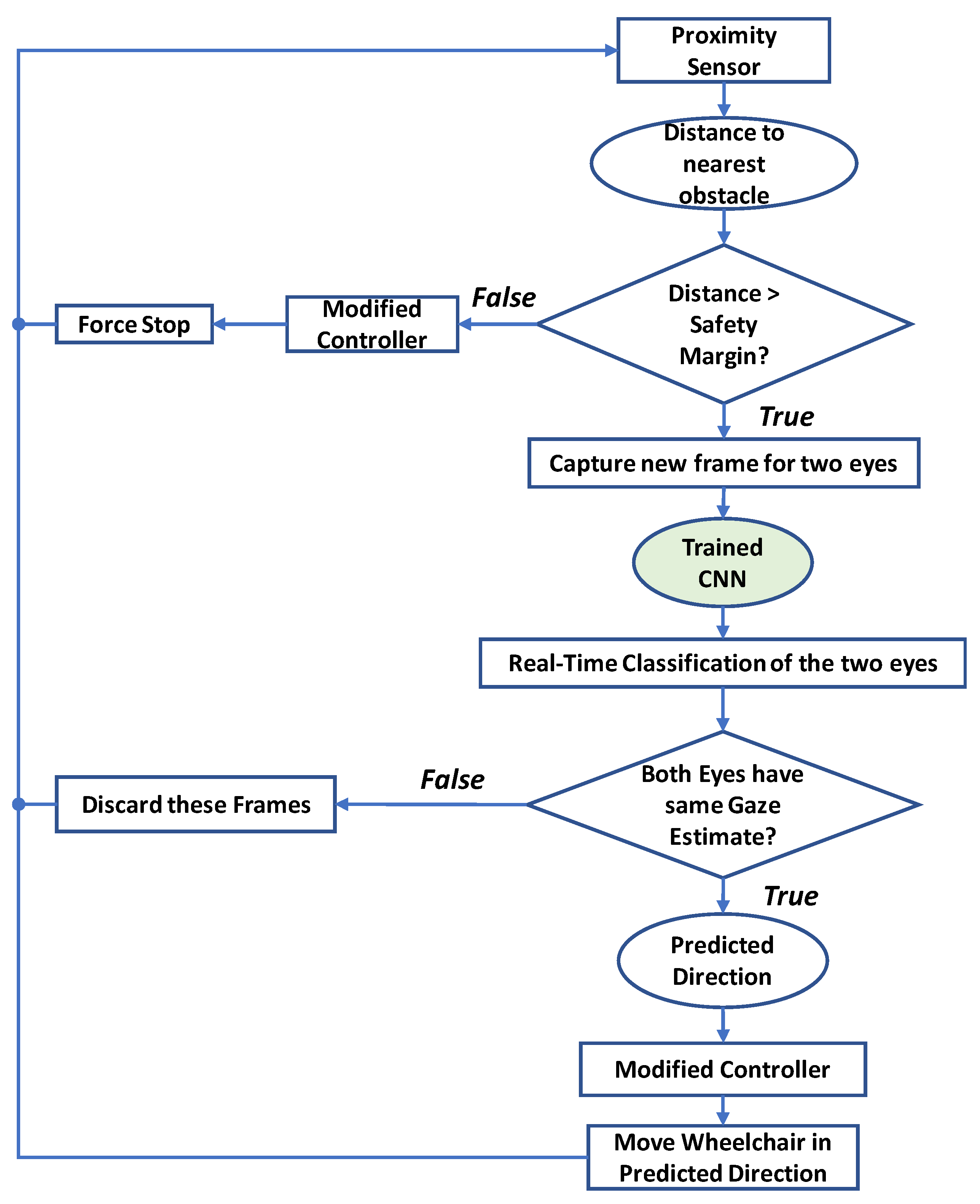Sensors Free Full Text An Intelligent And Low Cost Eye Tracking System For Motorized Wheelchair Control Html