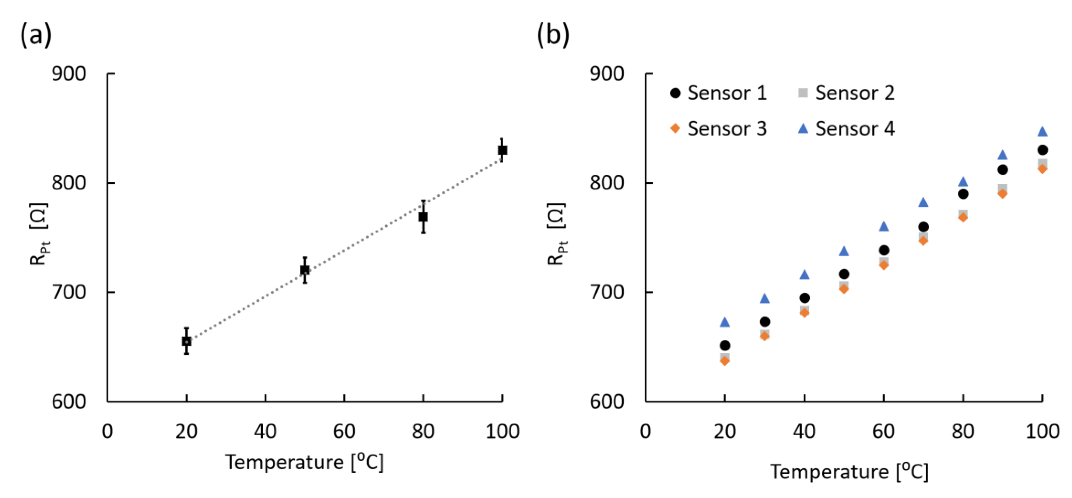 Temperature Sensors Manufactured from Edible Materials Intended for Oral  Cavity Operation