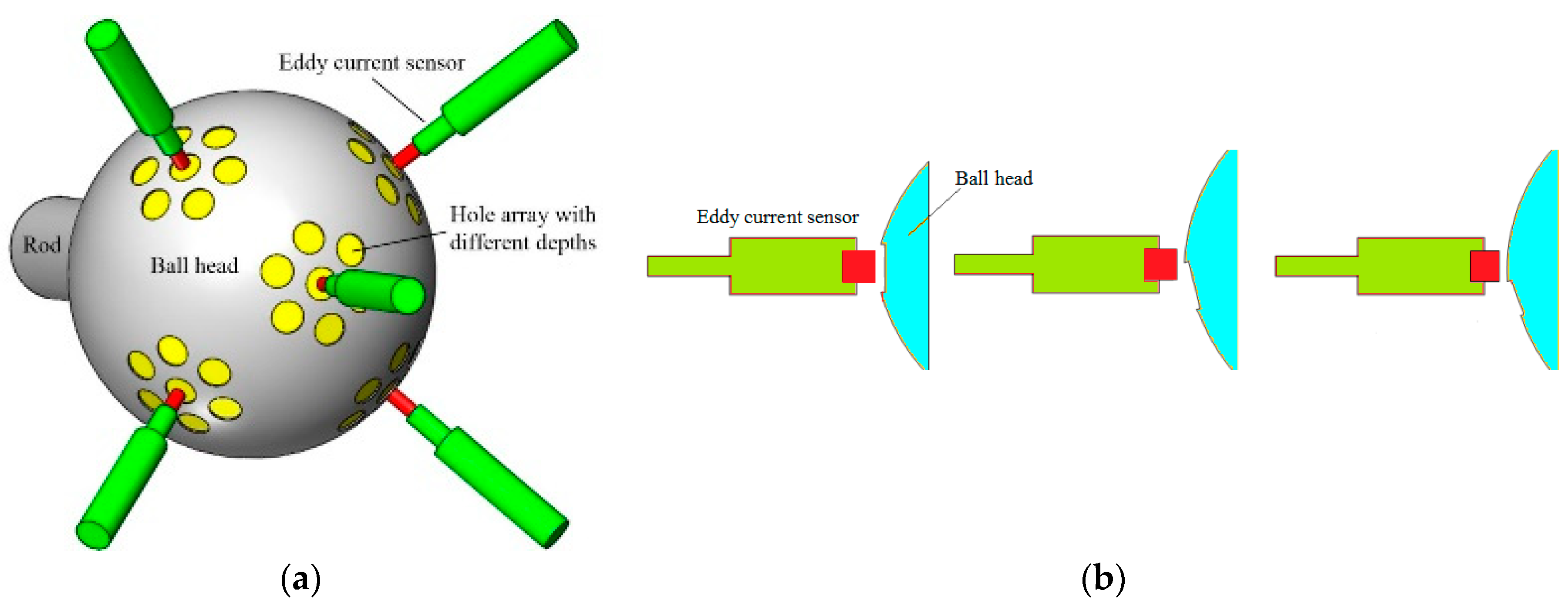 Sensors Free FullText A New Method for Measuring the Rotational