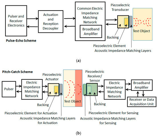 Sensors Free Full Text A Review Of Acoustic Impedance Matching Techniques For Piezoelectric Sensors And Transducers Html