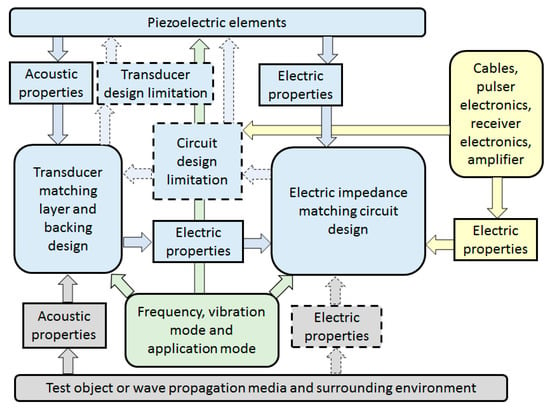 Sensors Free Full Text A Review Of Acoustic Impedance Matching Techniques For Piezoelectric Sensors And Transducers Html