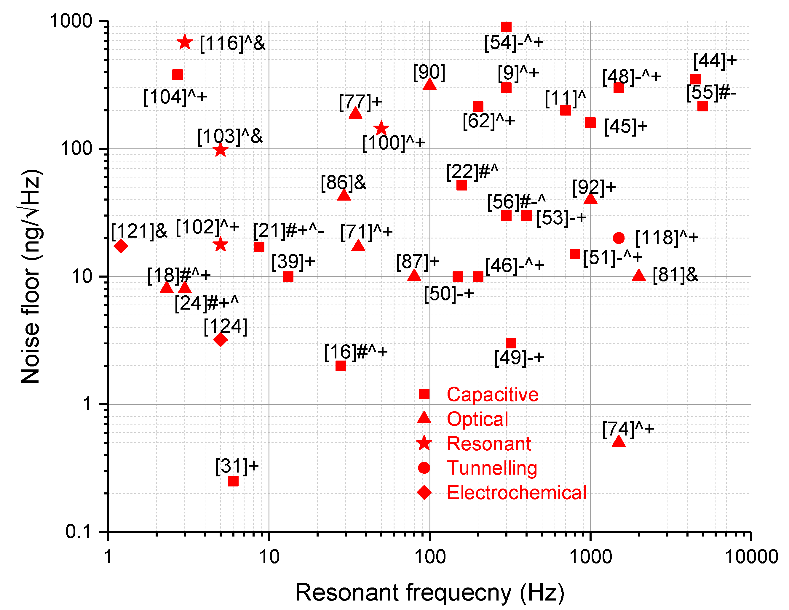 Sensors Free Full Text Micromachined Accelerometers With Sub µg Hz Noise Floor A Review Html