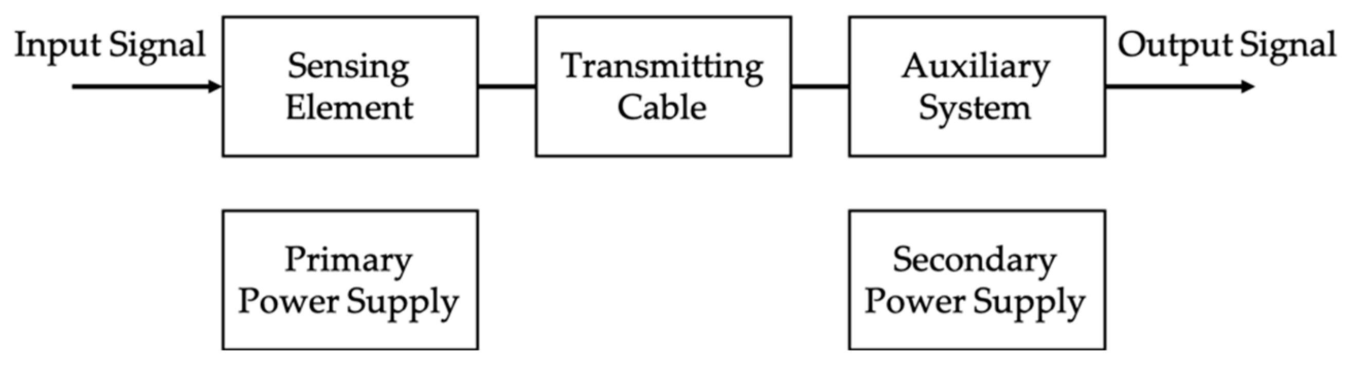 Sensors Free FullText Toward the Standardization of Limits to