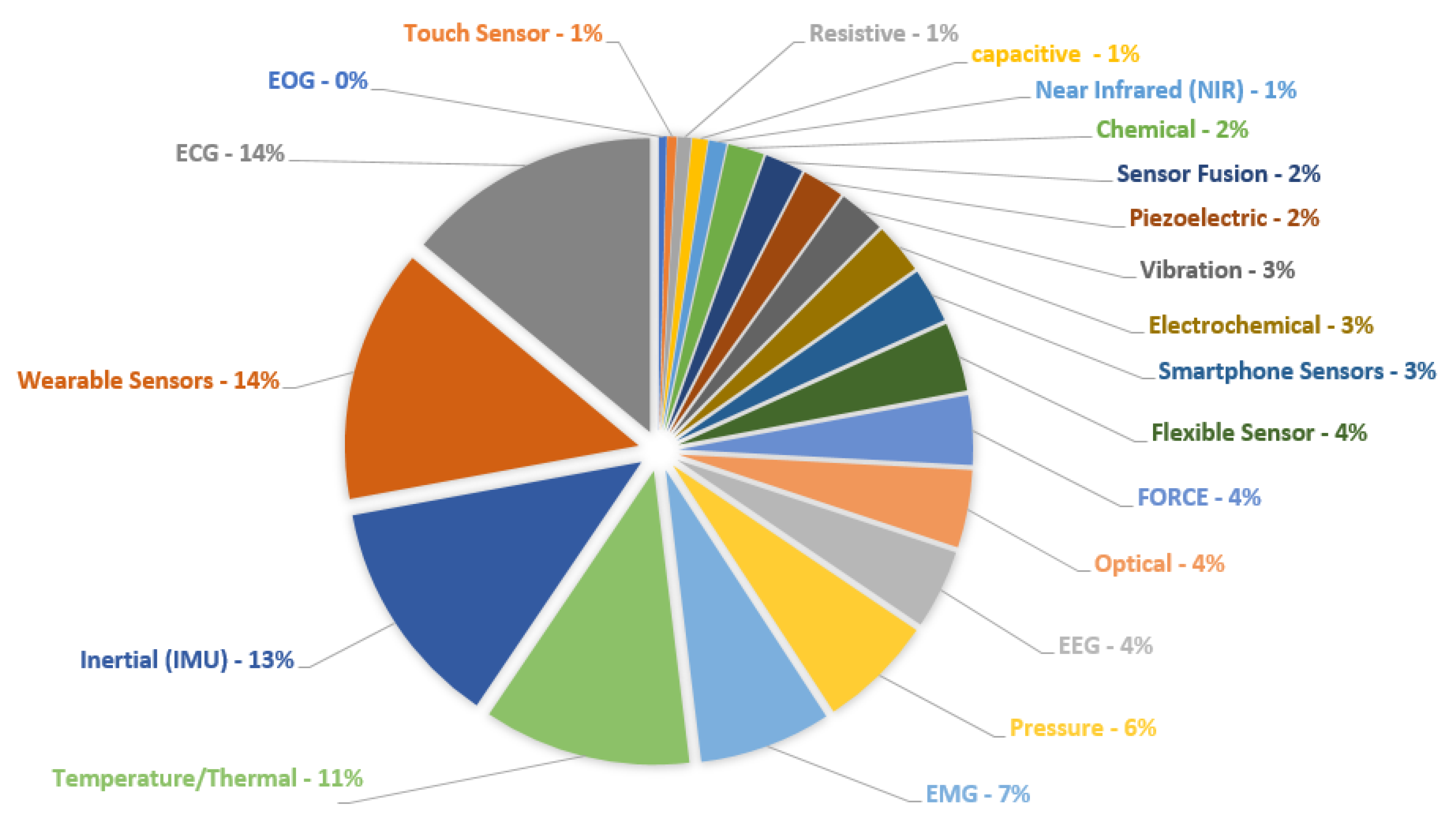 Sensors 20 04063 g003