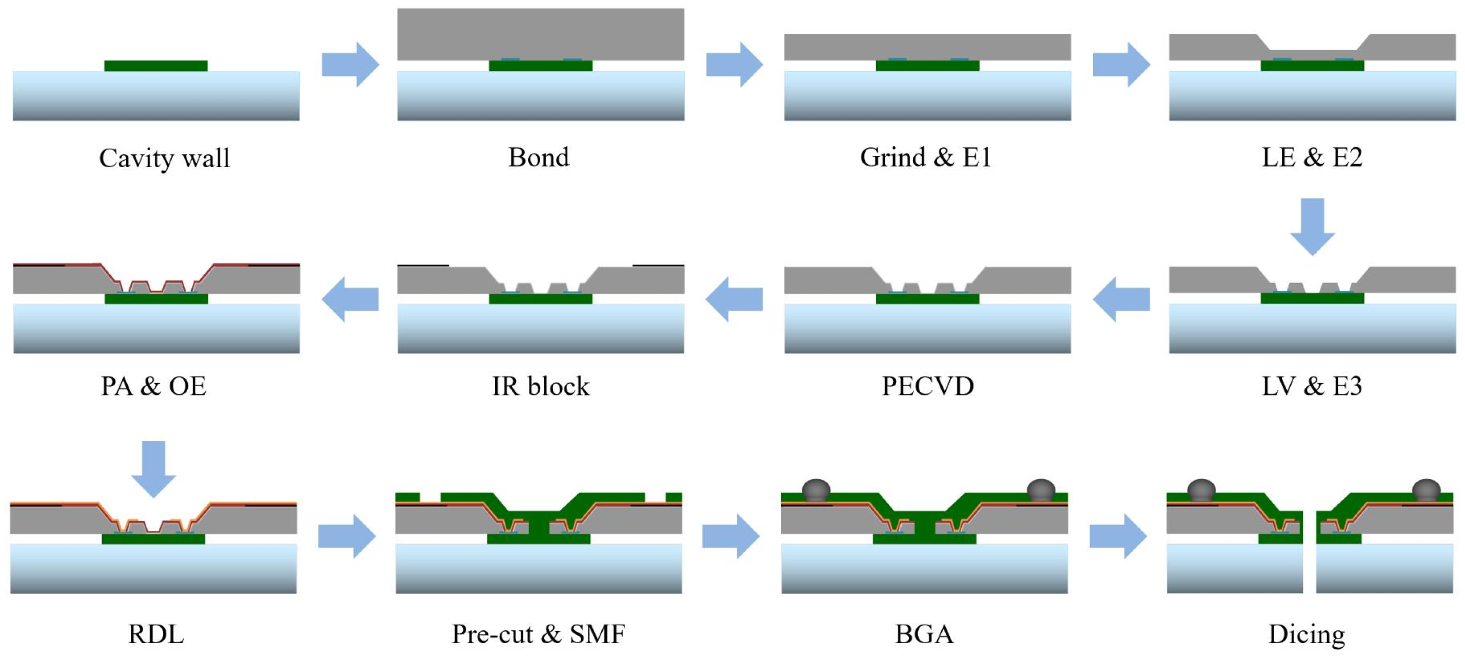 Sensors Free FullText Development of Reliable, High Performance