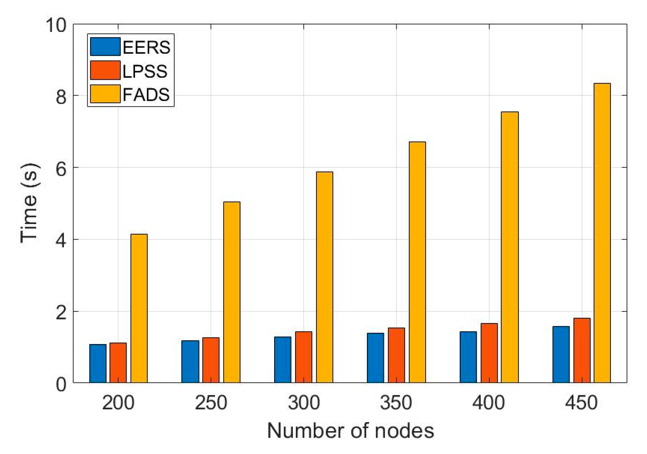 Sensors | Free Full-Text | EERS: Energy-Efficient Reference Node ...