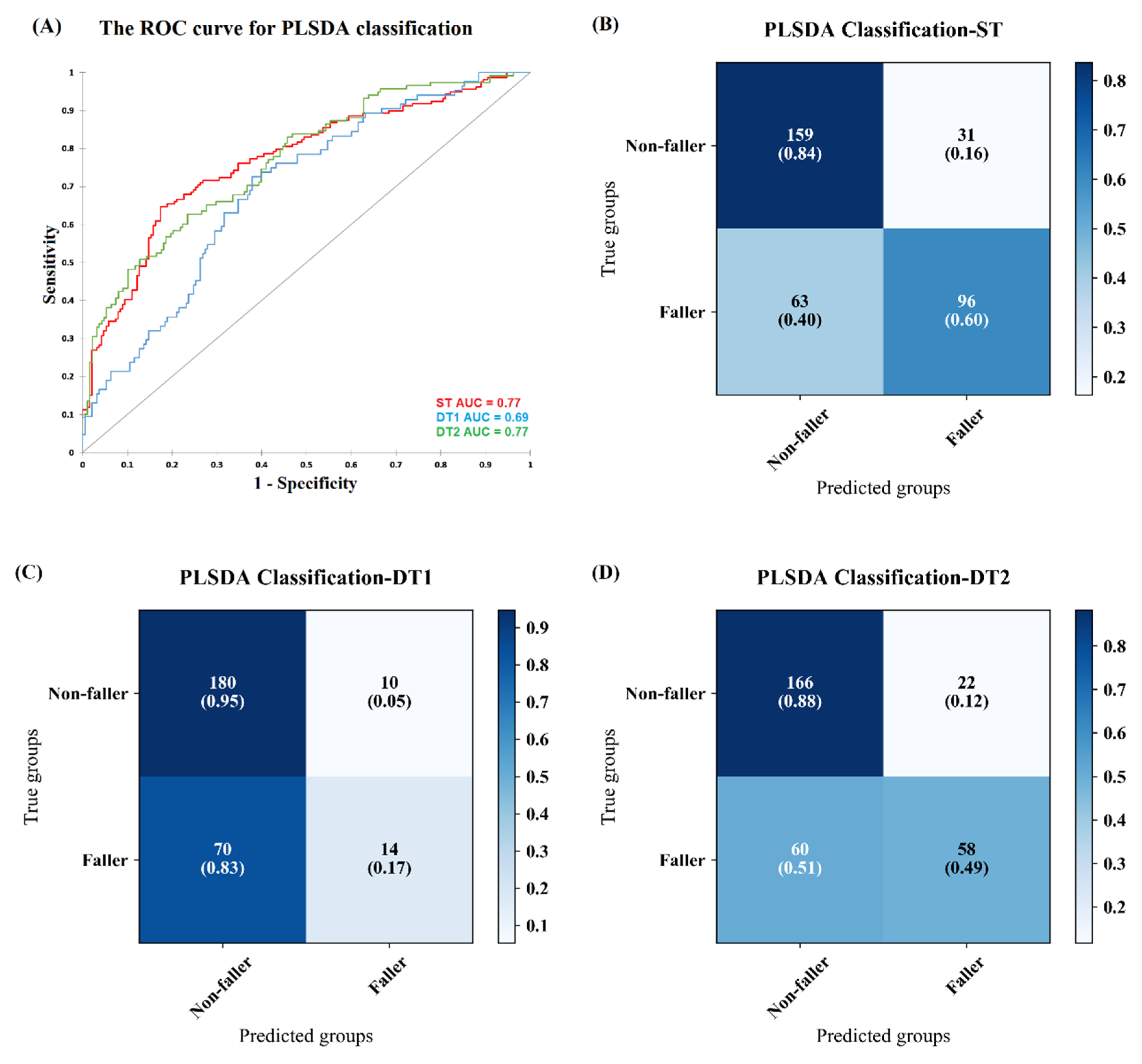 Sensors Free Full Text Classification Of Neurological Patients To Identify Fallers Based On Spatial Temporal Gait Characteristics Measured By A Wearable Device Html