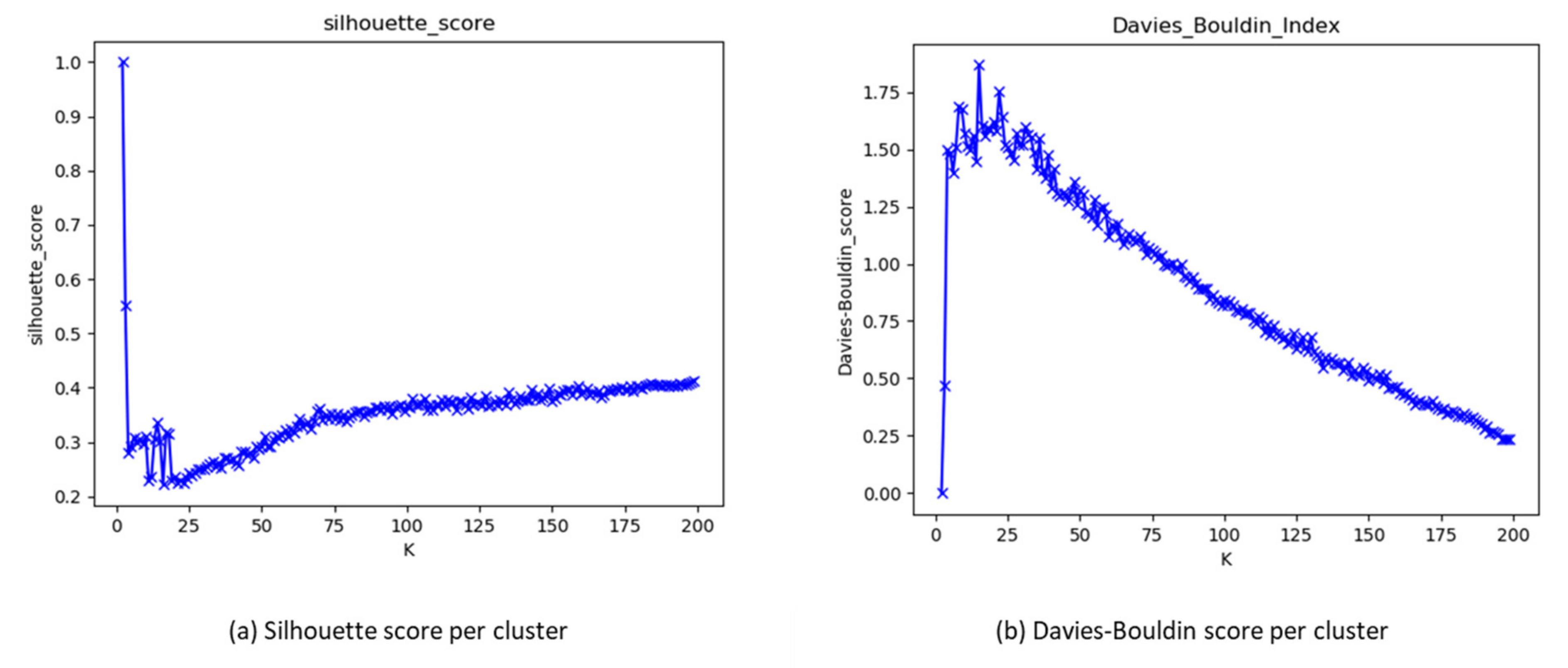 silhouette score hierarchical clustering python