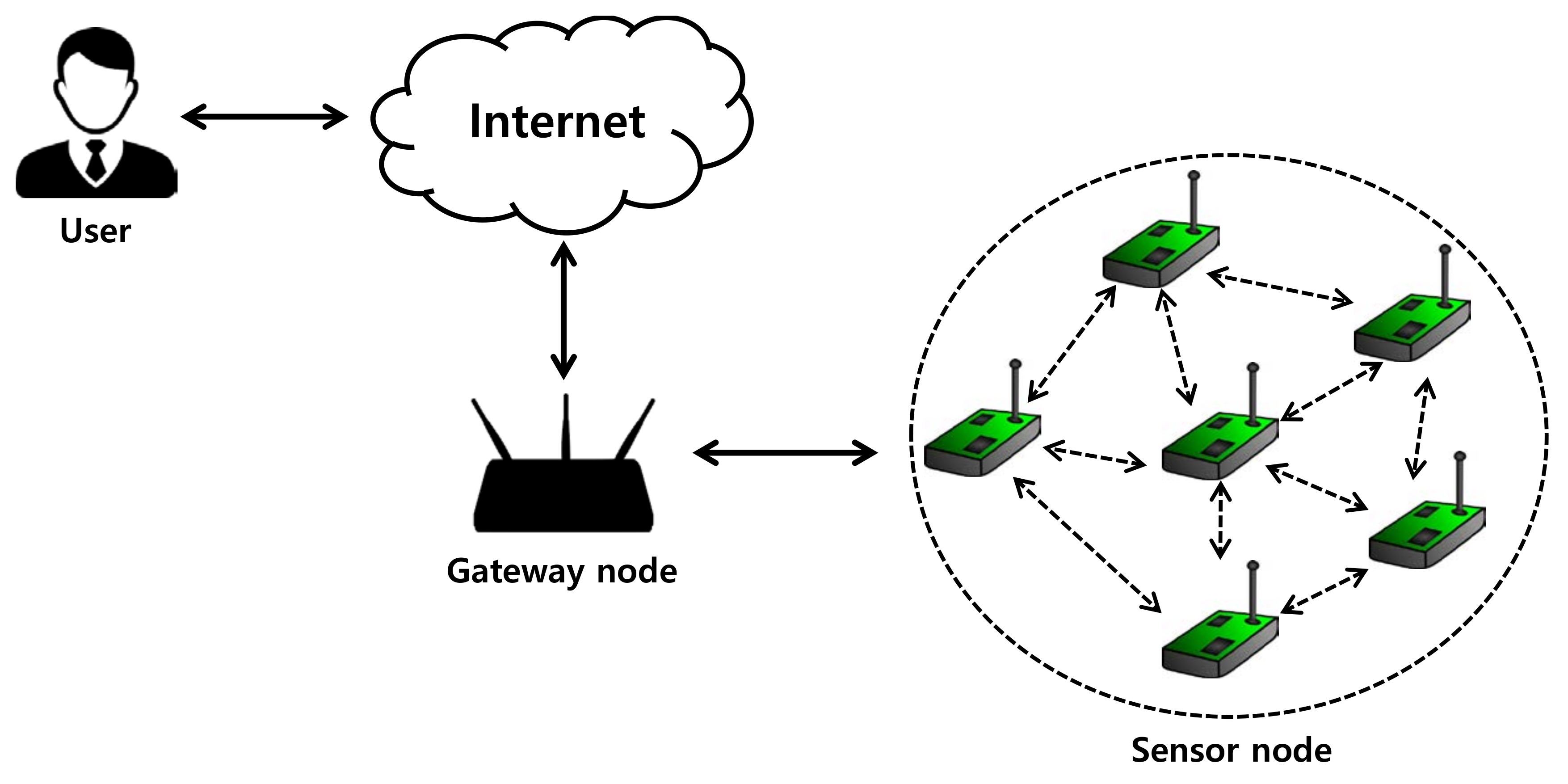 Sensors Free FullText SLUAWSN Secure and Lightweight Three