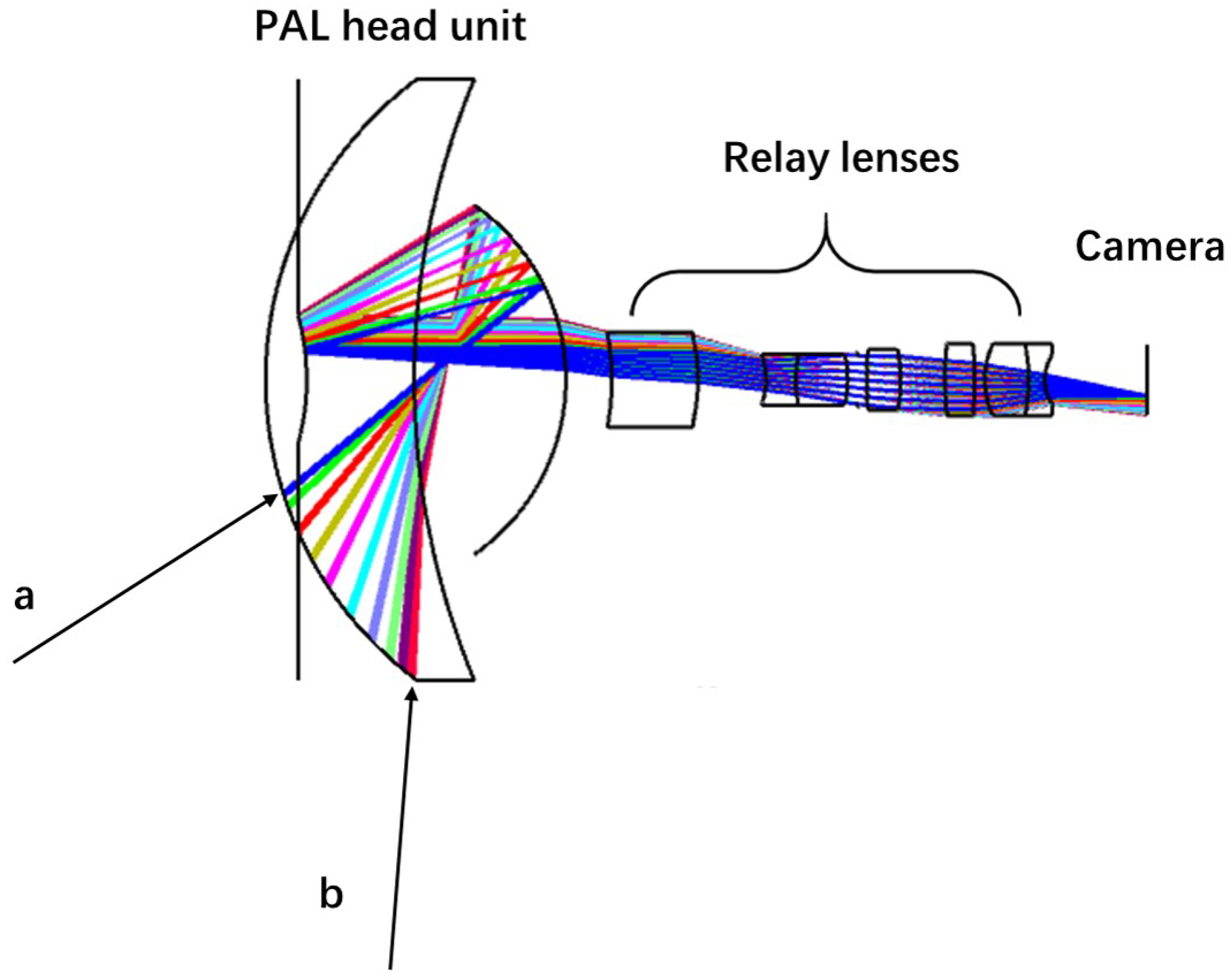 panoramic annular lens