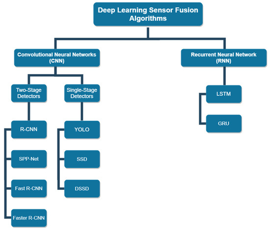 sensor fusion deep learning