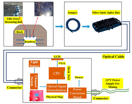 Fiber Bragg Grating Monitoring of Full-bolt Axial Force of