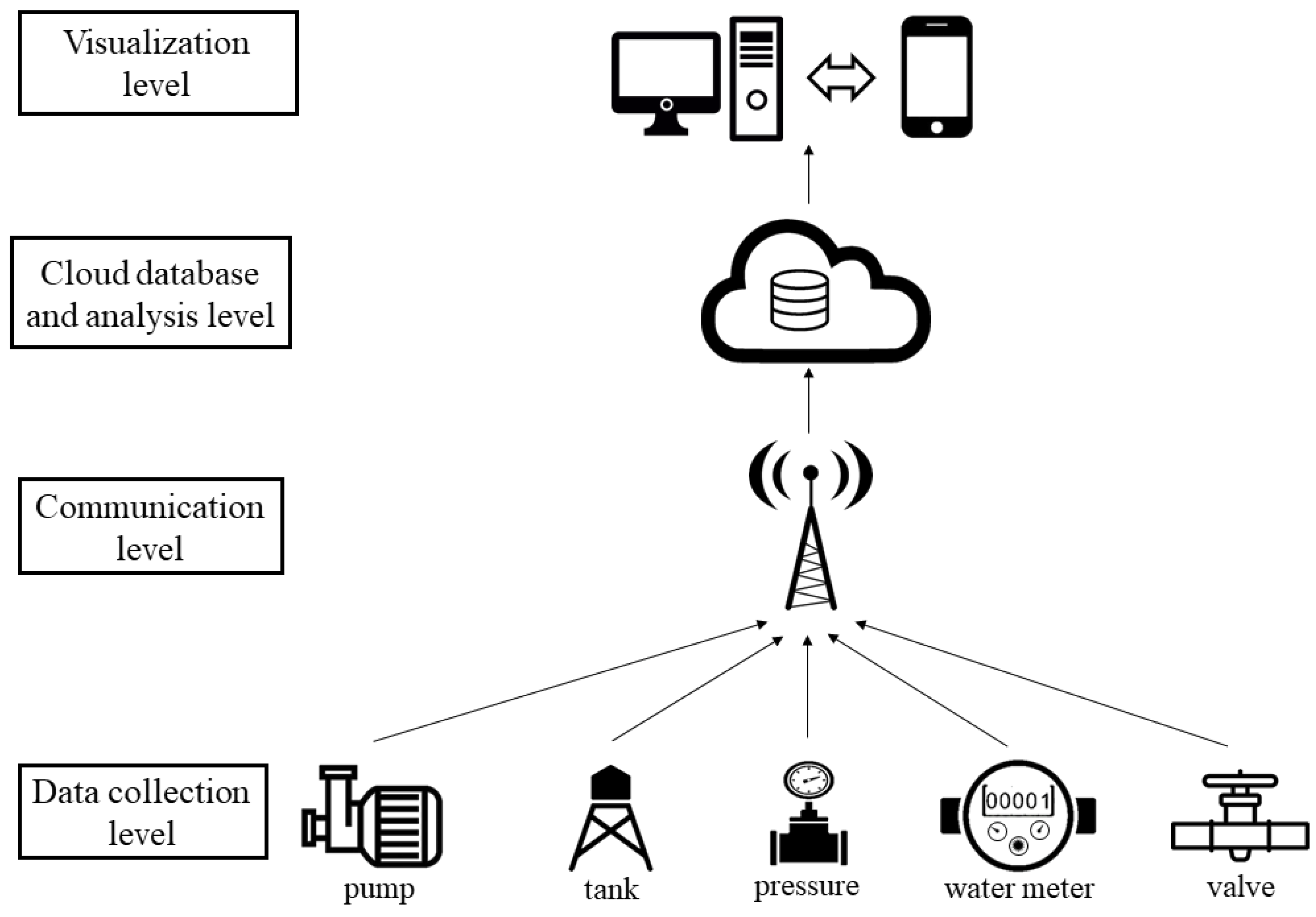 IoT-based Pump Monitoring System: Benefits & Applications