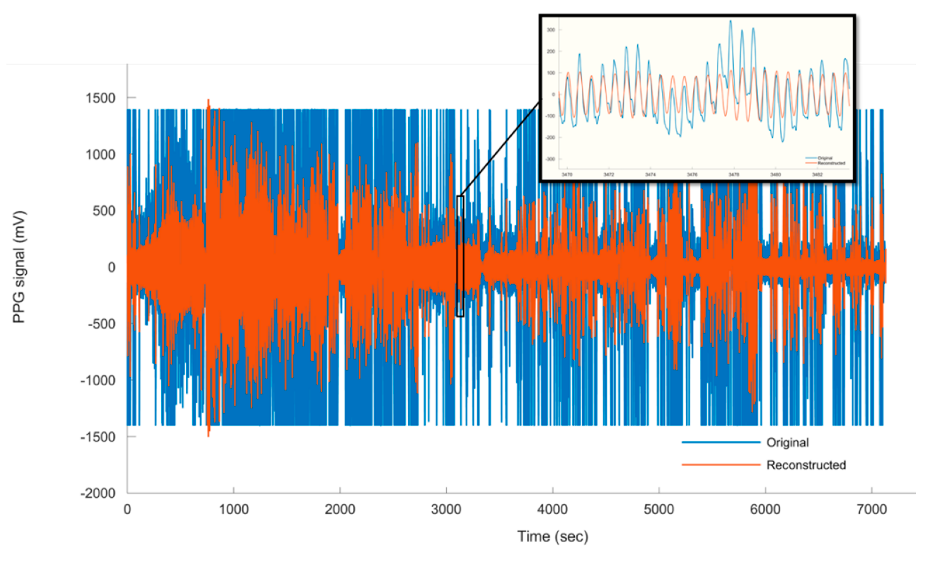 Sensors Free FullText An Approach towards MotionTolerant PPG