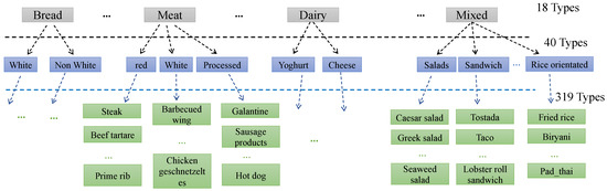 goFOODTM: An Artificial Intelligence System for Dietary Assessment