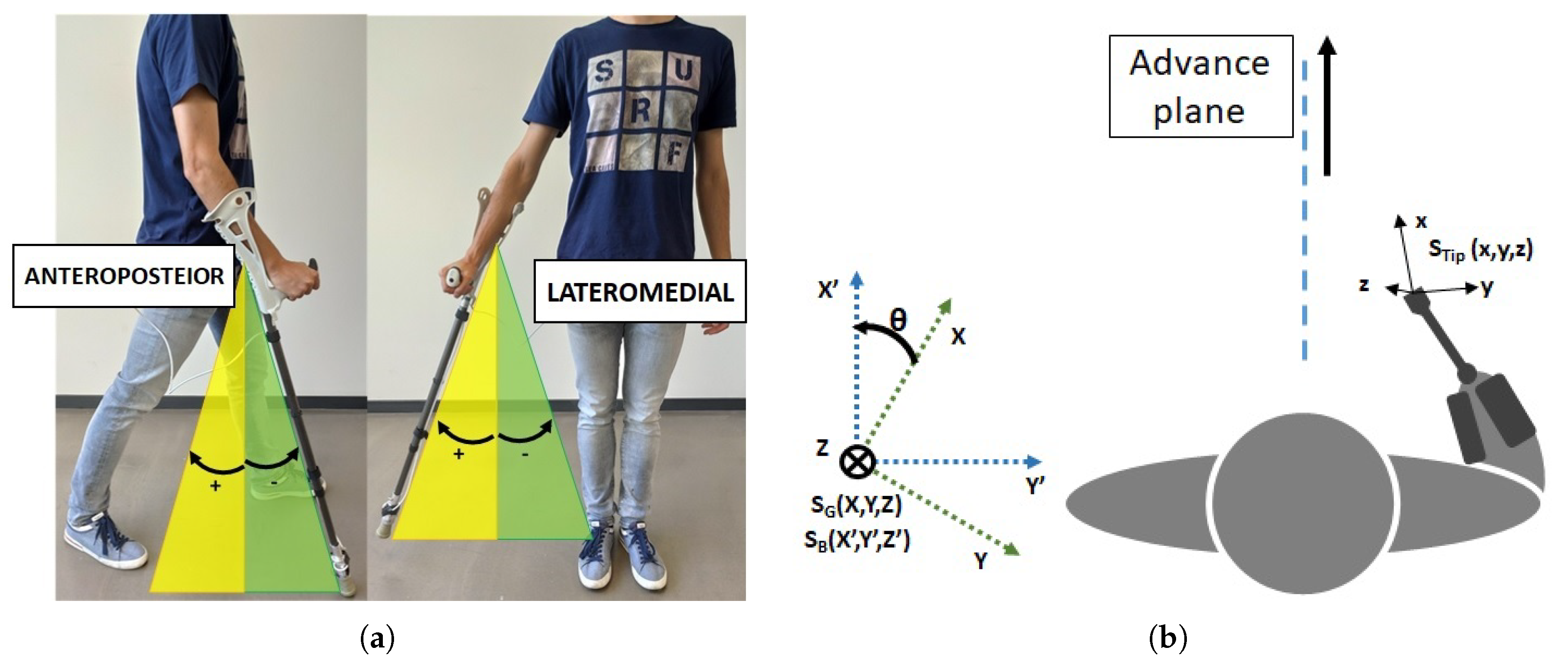 Sensors Free Full Text Sensorized Tip For Monitoring People With Multiple Sclerosis That Require Assistive Devices For Walking Html