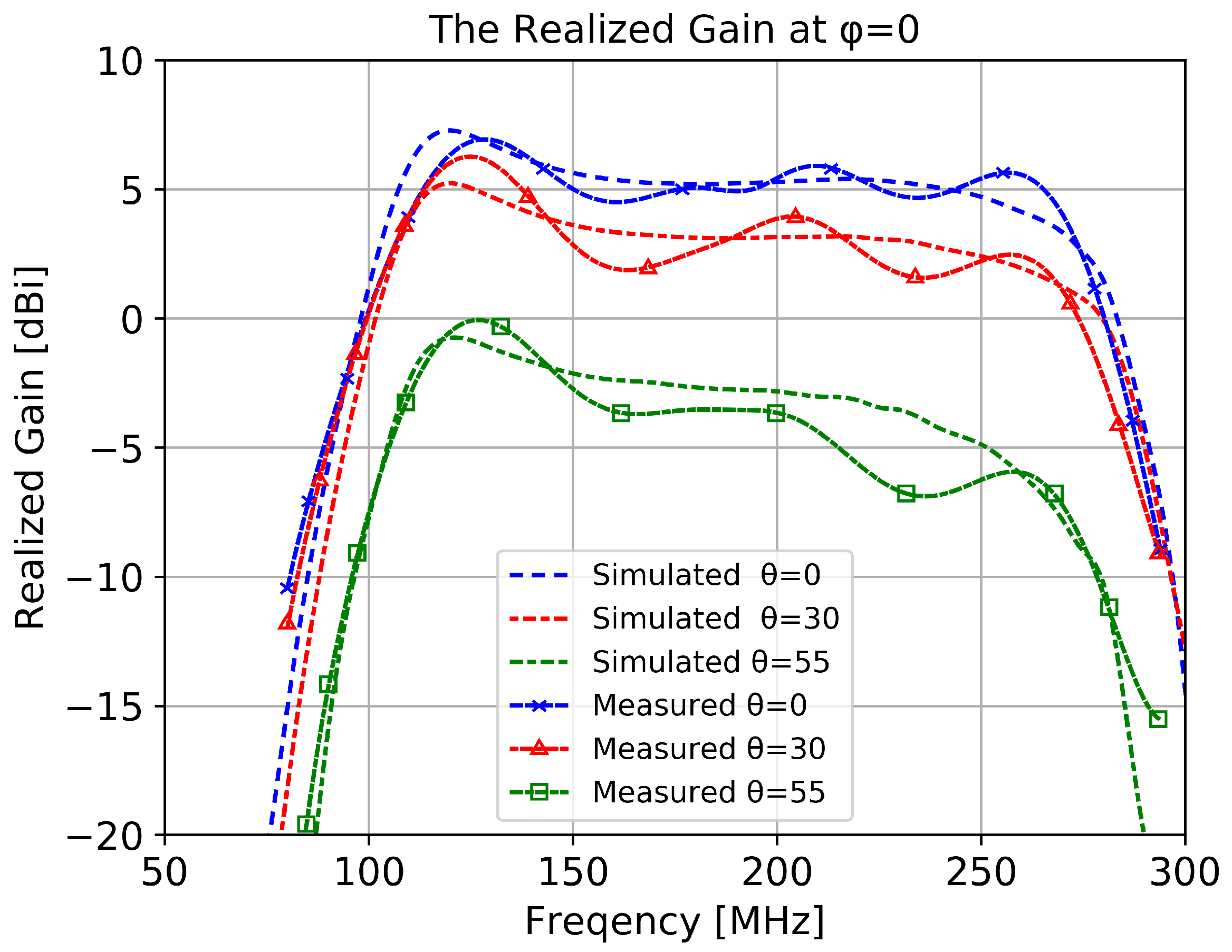 Sensors Free Full Text Wideband Dual Polarized Vhf Antenna For Space Observation Applications Html