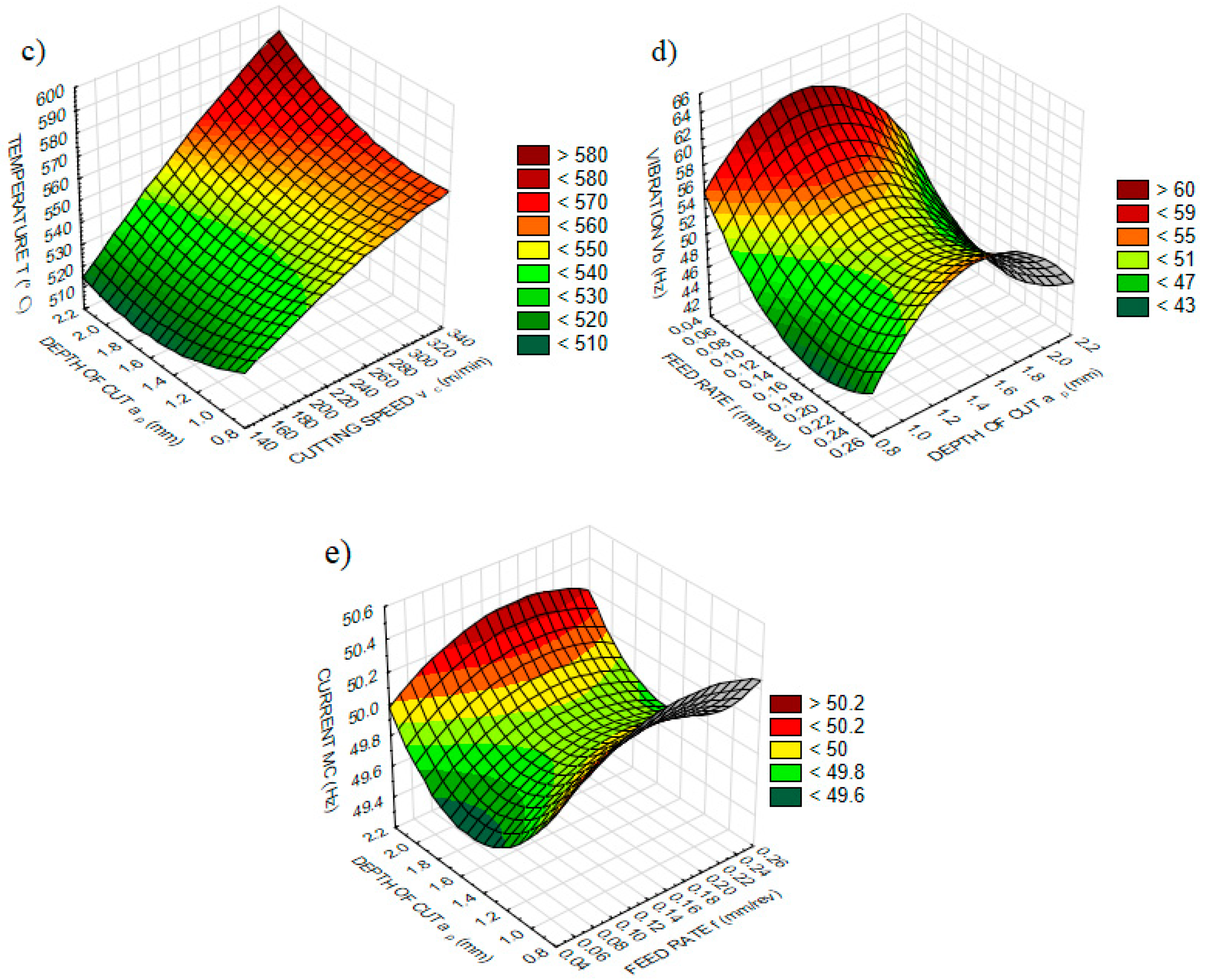 Sensors Free Full Text Optimization And Analysis Of Surface Roughness Flank Wear And 5 Different Sensorial Data Via Tool Condition Monitoring System In Turning Of Aisi 5140 Html