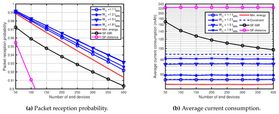 Energy Constrained Optimization for Spreading Factor Allocation in LoRaWAN
