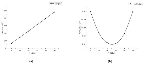 Static Performance Simulation and Nonlinearity Optimization of a High-Pressure Sensor