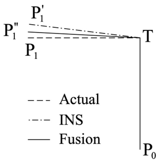 Sensors Free FullText An INS and UWB FusionBased Gyroscope Drift