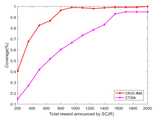 A Joint Constraint Incentive Mechanism Algorithm Utilizing Coverage and ...