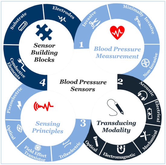 Blood Pressure Cuff - Pristine Medical