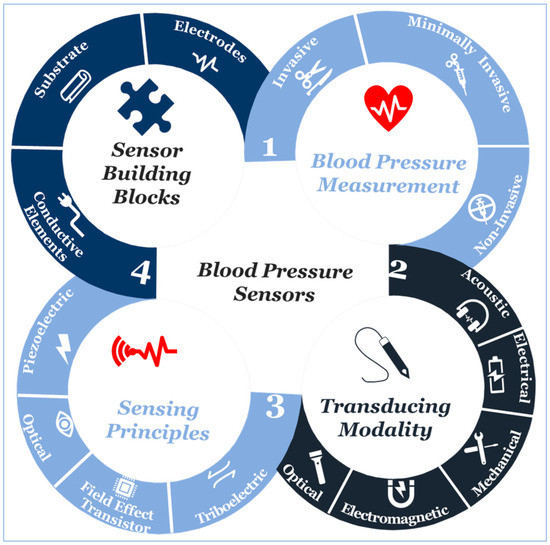 Blood Pressure Cuff - Pristine Medical