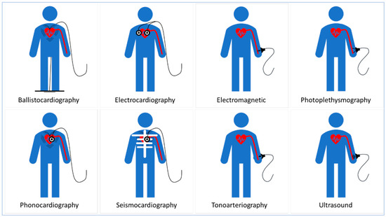 Blood Pressure Sensors: Materials, Fabrication Methods
