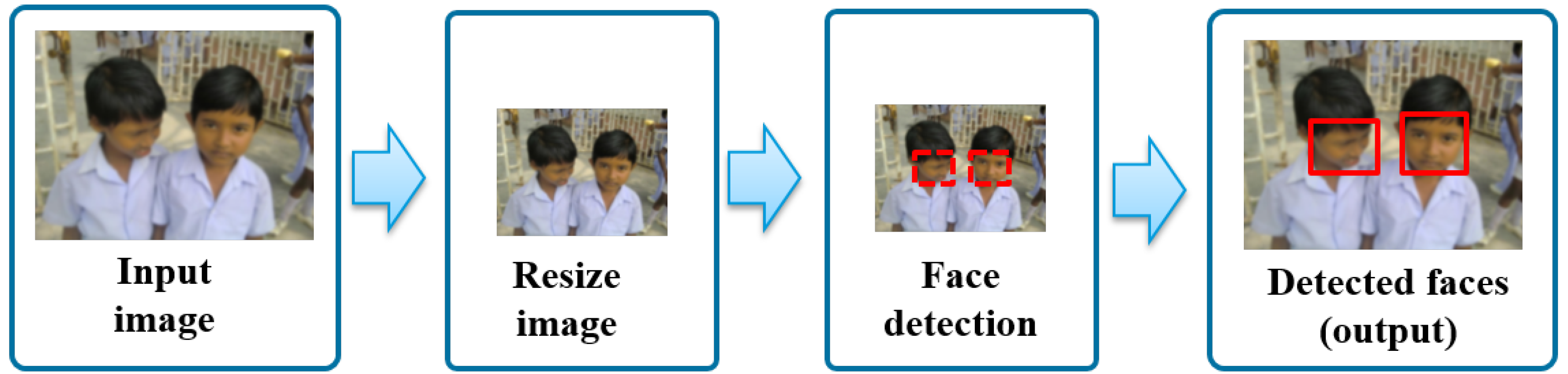 Assessment and Estimation of Face Detection Performance Based on Deep ...