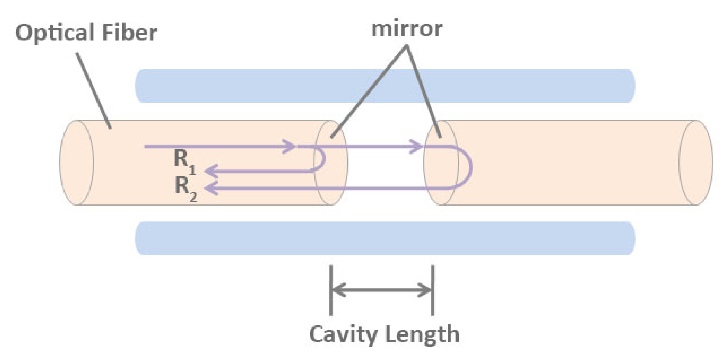 Recent Progress of Fiber-Optic Sensors for the Structural