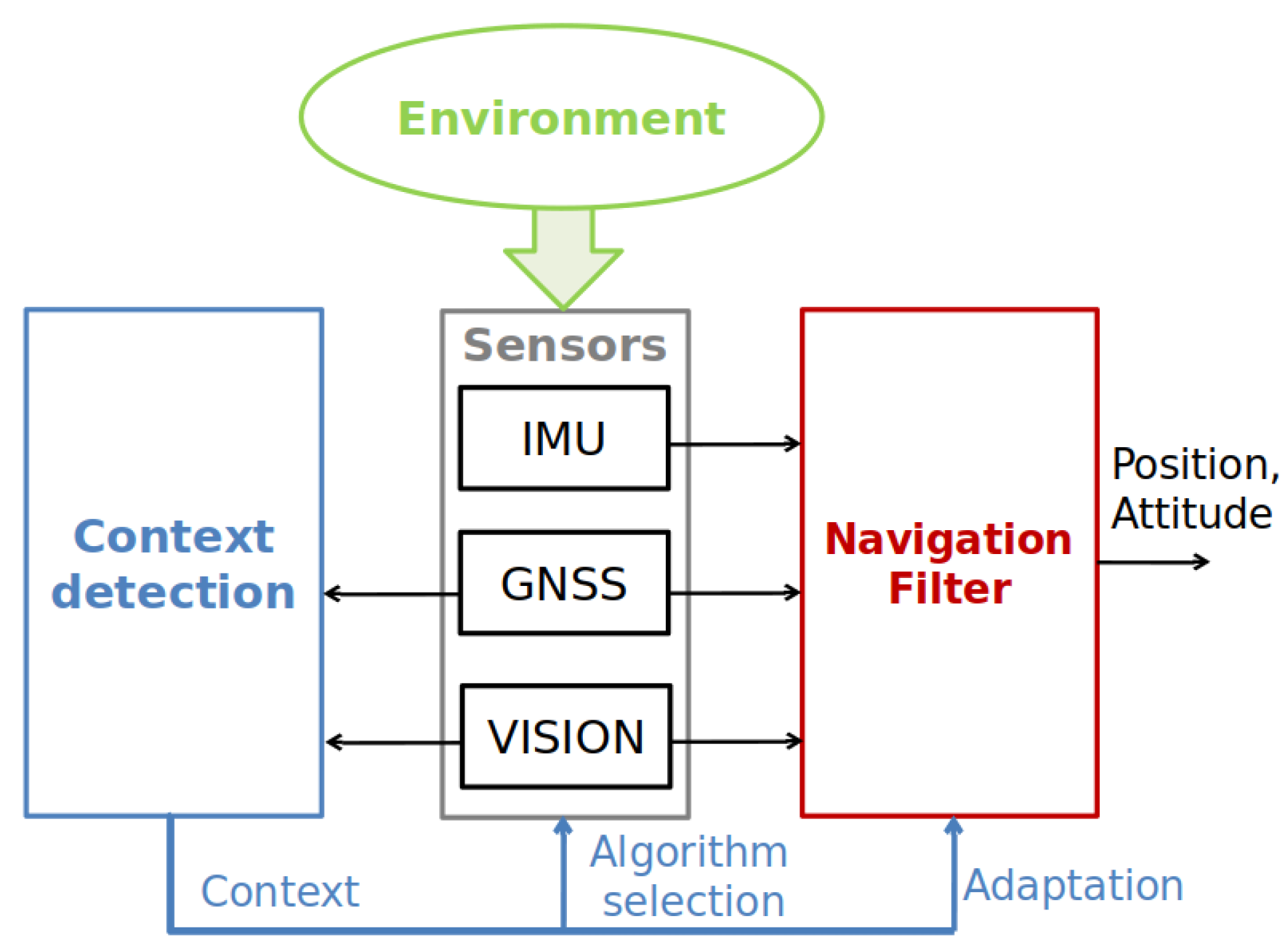 Sensors Free Full Text A Review Of Environmental Context Detection For Navigation Based On Multiple Sensors Html