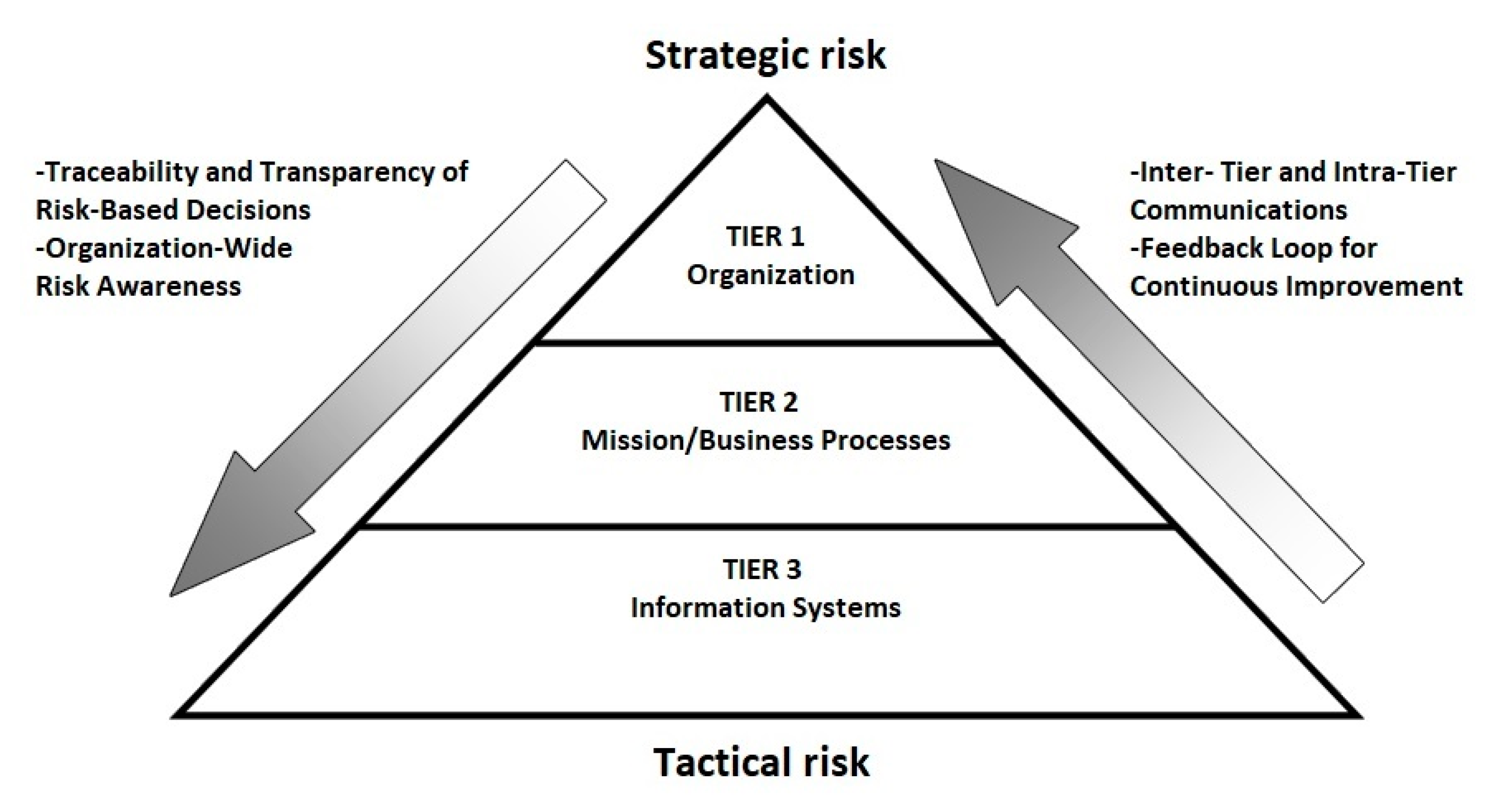 Based strategy. Методология Nist SP 800-53. Nist SP 800-53 информационная безопасность. Wide risk Management. Risk to Organization.