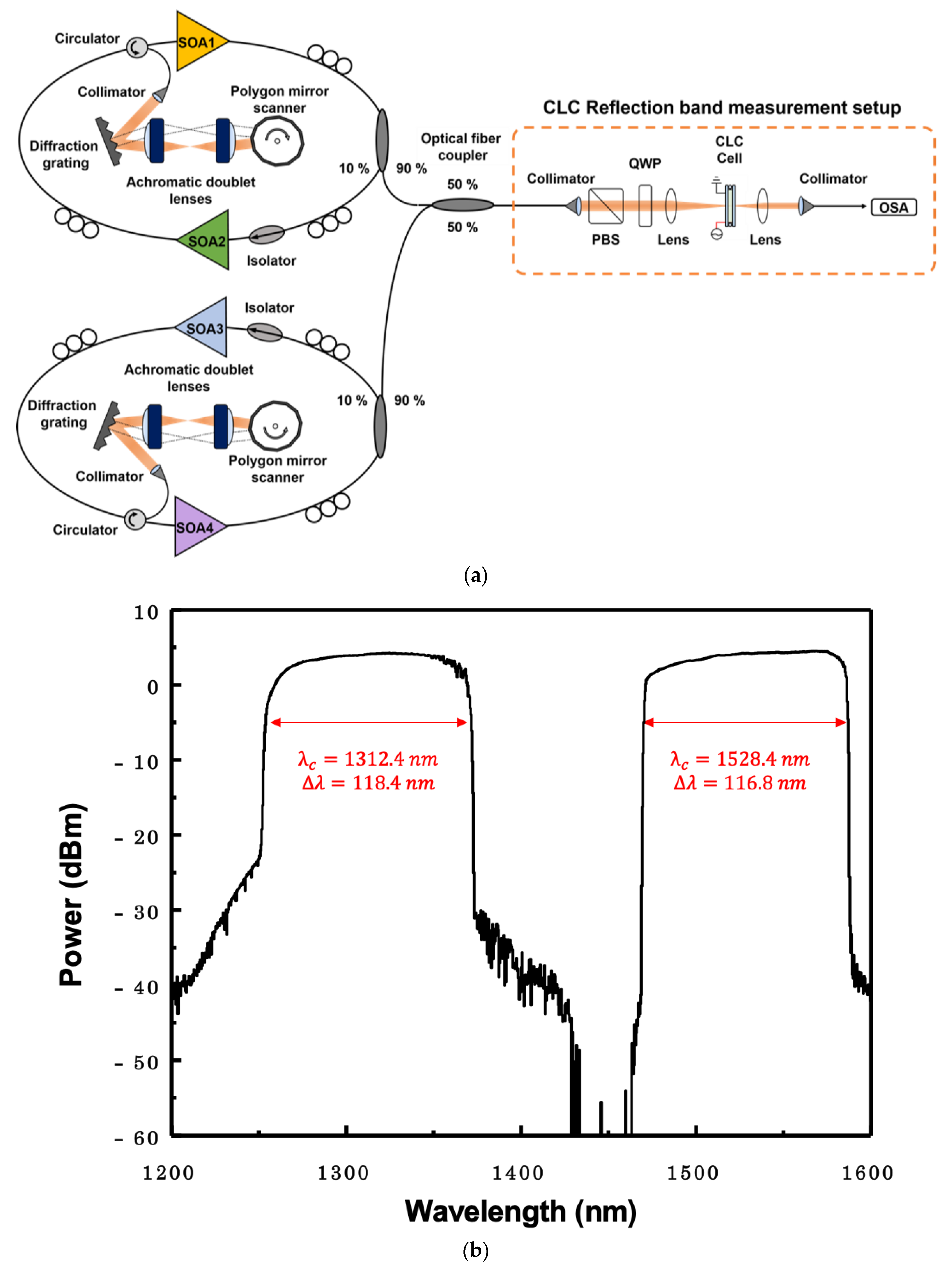Sensors Free Full Text Characterization Of Second Order Reflection Bands From A Cholesteric Liquid Crystal Cell Based On A Wavelength Swept Laser Html